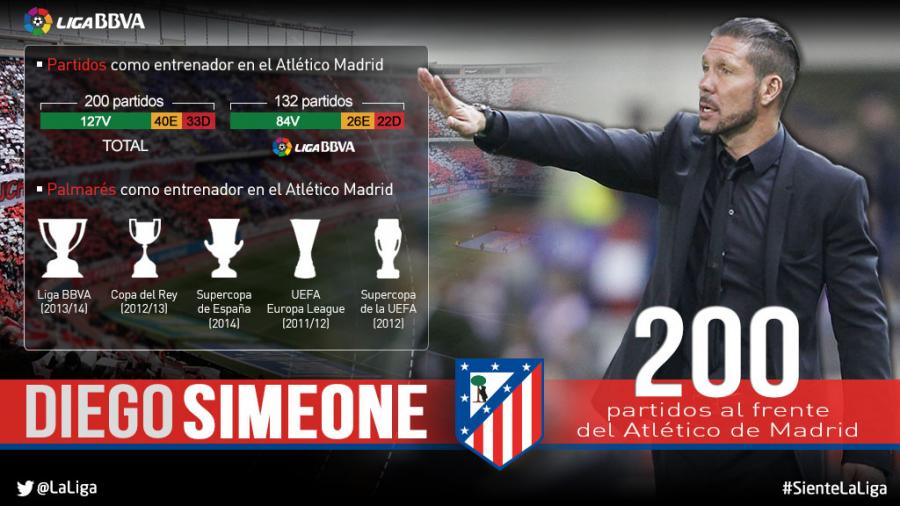 w_900x700_30100044simeone_200_partidos